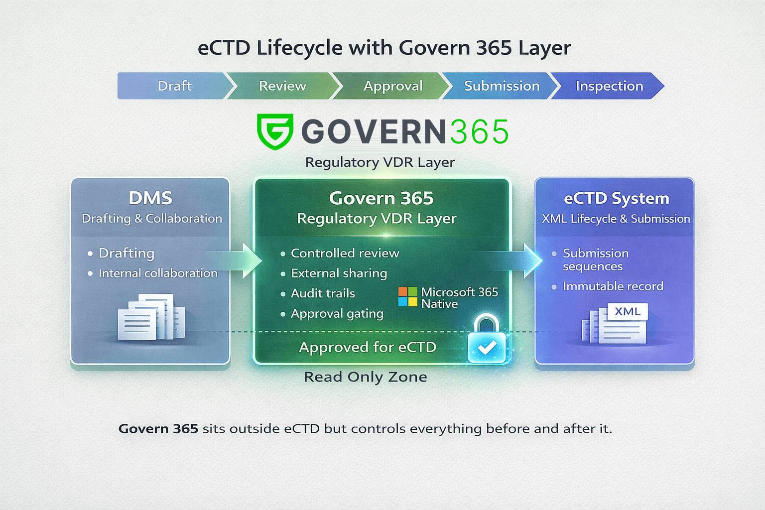 Govern 365: The Missing Layer Between Collaboration and eCTD - Govern 365