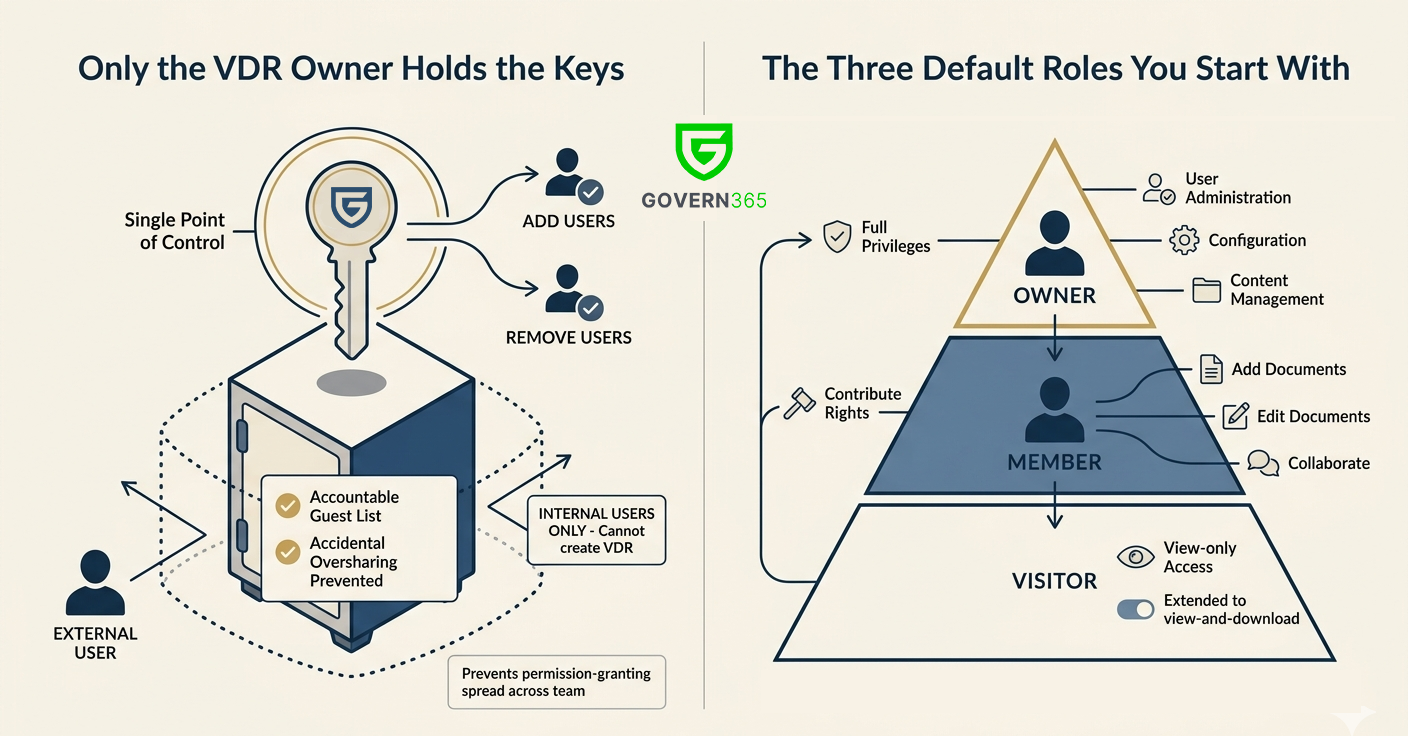 Secure virtual data room access for external users in Govern 365