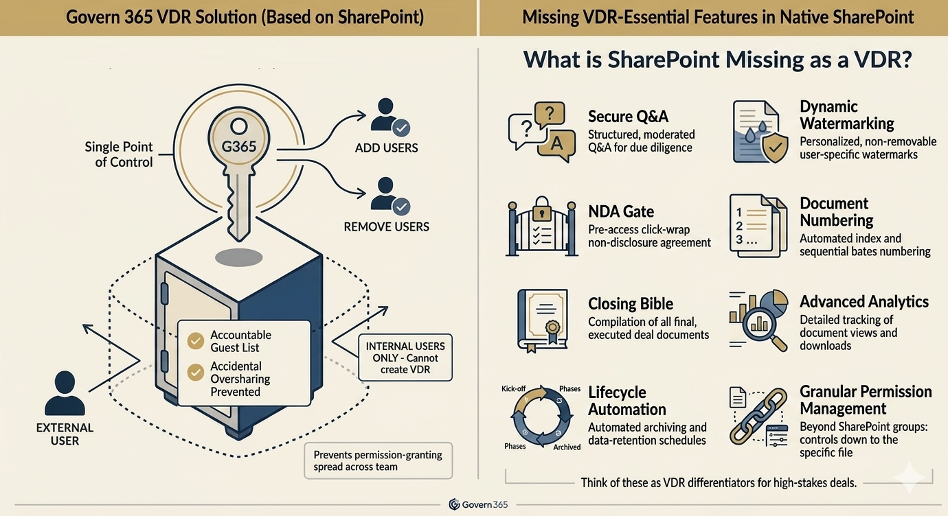 What is SharePoint missing as a VDR