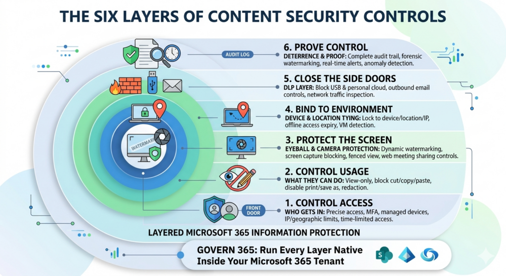 Six Layers of Content Security